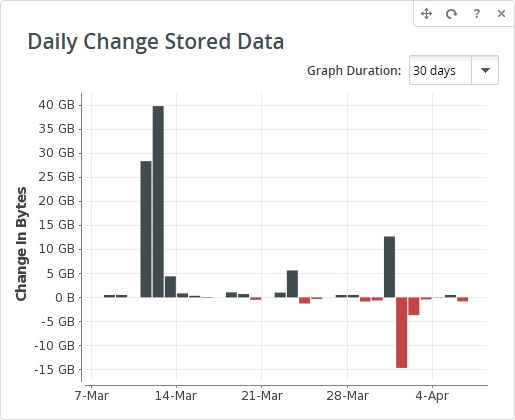 Daily Change Stored Data widget